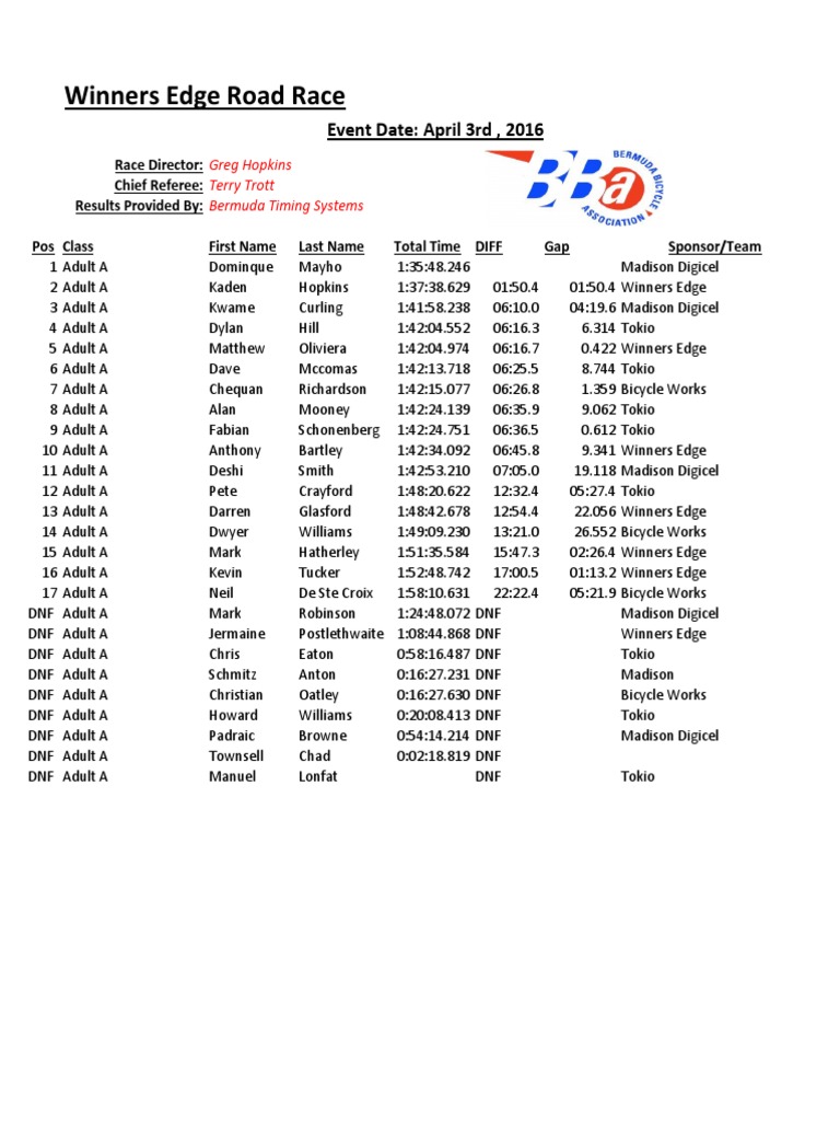 Winners Edge Road Race Results 2016 | PDF | Sports | Transport