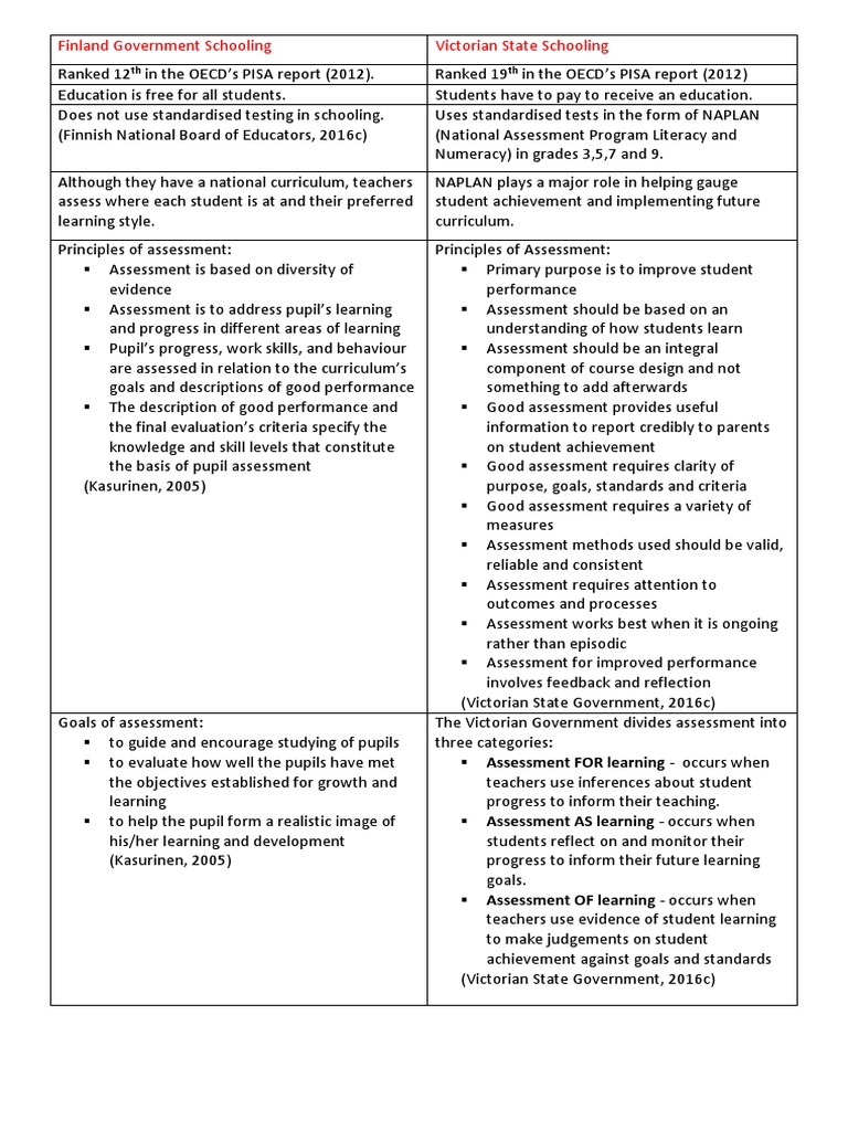 Finland vs. Victoria Education Assessment | PDF | Standardized Tests ...