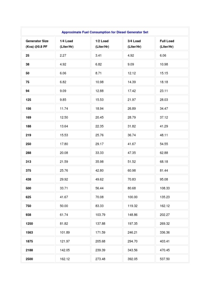 Approximate Fuel Consumption for Diesel Generator Set Sustainable