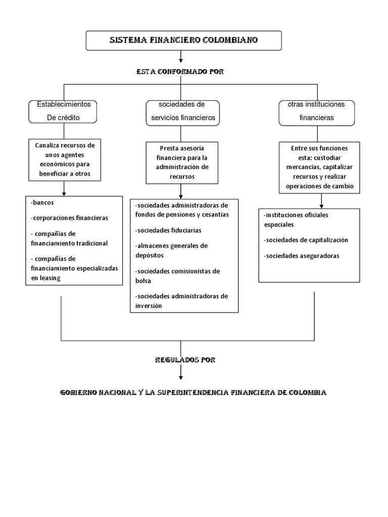 Mapa Conceptual SISTEMA FINANCIERO COLOMBIANO