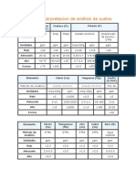 Analisis de Suelos Interpretacion