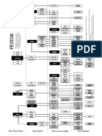 Arbol de Tecnologias de AoE II TC