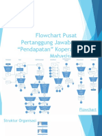 Flowchart Pusat Pertanggung Jawaban Pendapatan Koperasi Mahasiswa