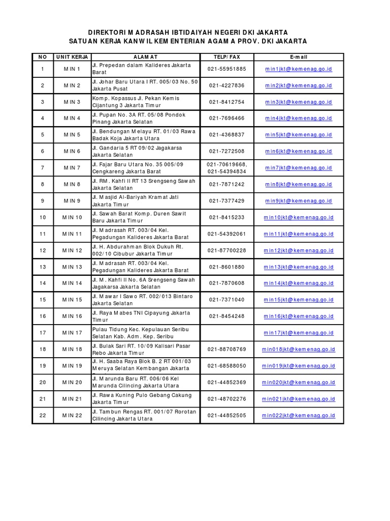 Daftar Madrasah Ibtidaiyah Negeri