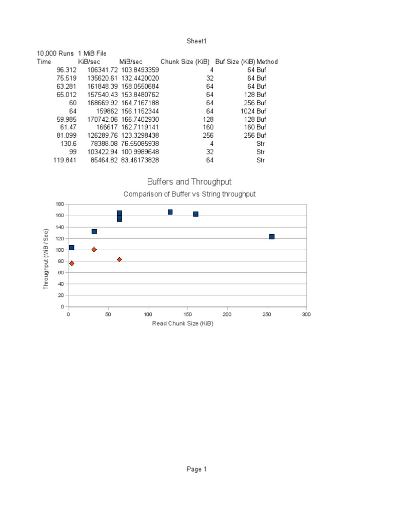 Buffers and Throughput: Comparison of Buffer Vs String Throughput | PDF