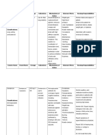 Generic Name Brand Name Dosage Indications Mechanisms of Action Adverse Effects Nursing Responsibilities