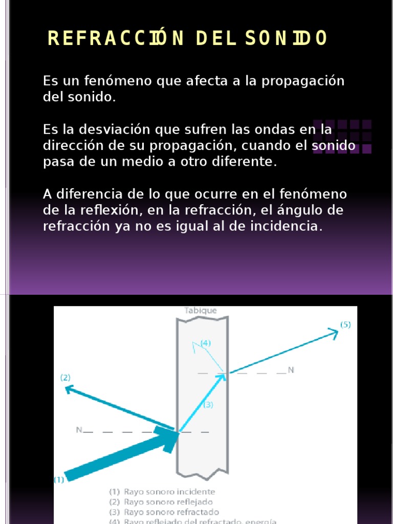 Refraccin Del Sonido Refracción Sonido