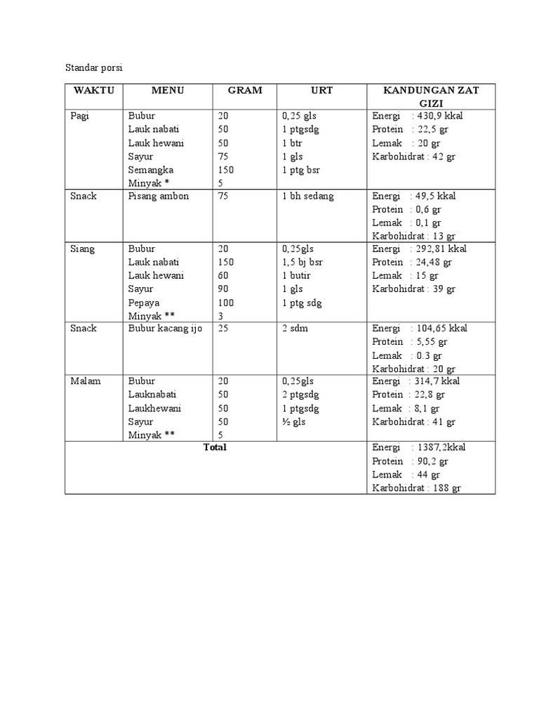Standar Porsi Makanan Rumah Sakit | PDF | Kesehatan Holistik | Gaya Hidup