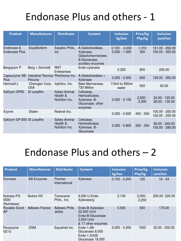 Enzyme Products for Animal Nutrition | PDF | Cooking, Food & Wine ...