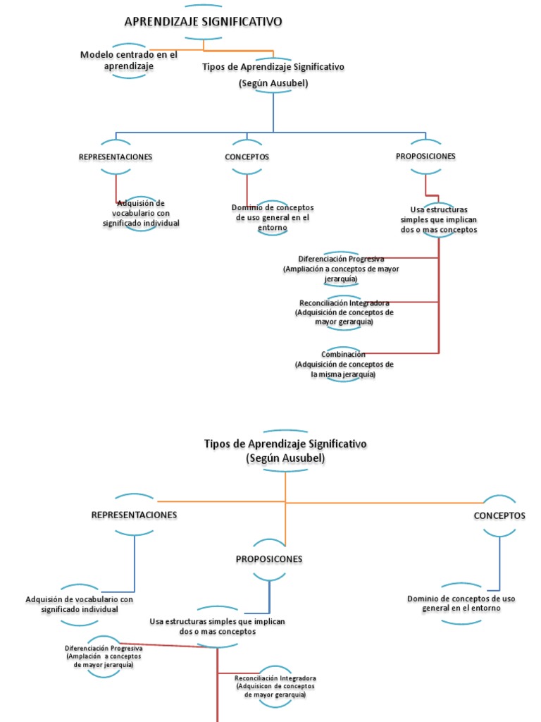 Mapa Conceptual del Aprendizaje Significativo | PDF | Teorías ...