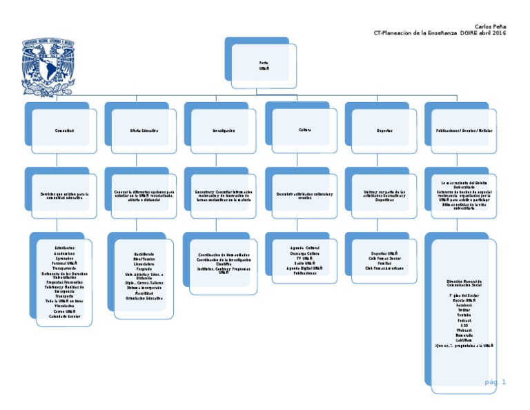 Mapa Cognitivo de Cajas Portal UNAM CT PE DGIRE ONLINE Abr 16