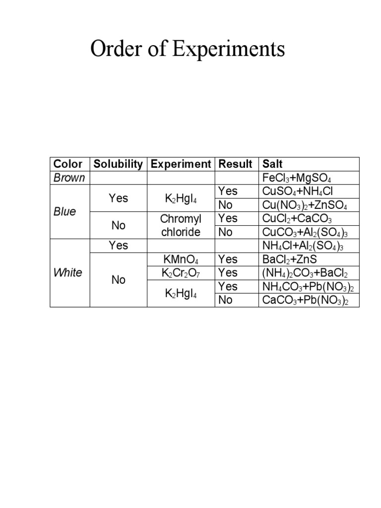 Salt Analysis Chemical Substances Chemistry Prueba gratuita de 30