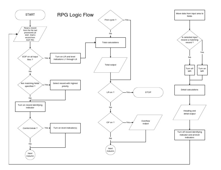 RPG Logic Flow Process Overview | PDF