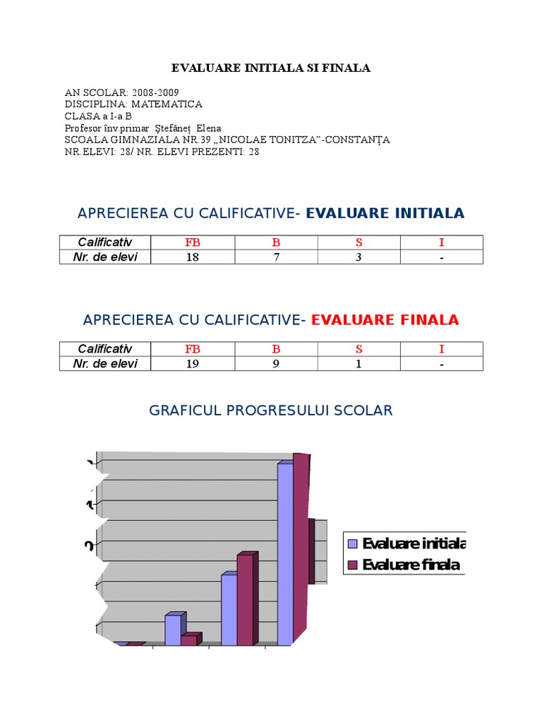 Evaluare Initiala Si Finala Grafice 1