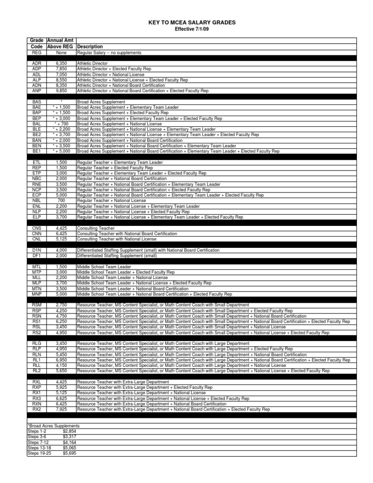 MCEA Salary Grades Overview | PDF | Career & Growth