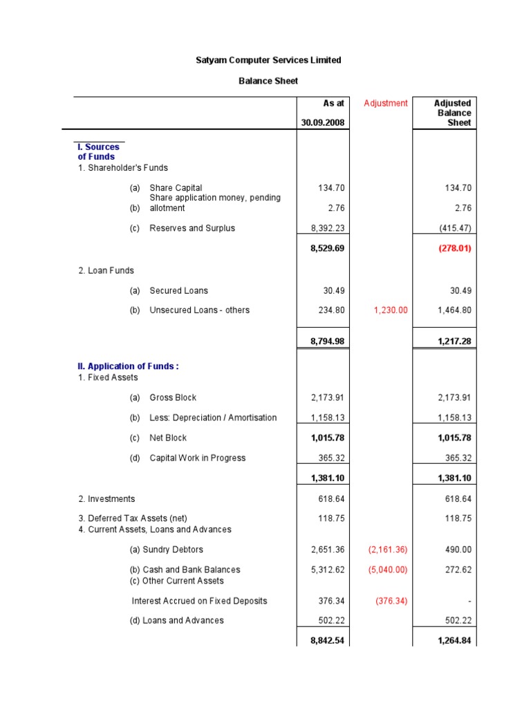 Satyam Adjusted Balance Sheet | Loans | Balance Sheet