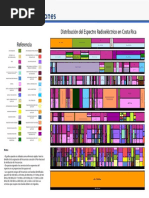 Distribucion Del Espectro Radioelectrico en Costa Rica