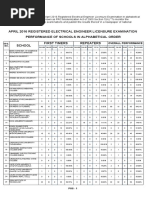 Performance of Schools REE Board Exam