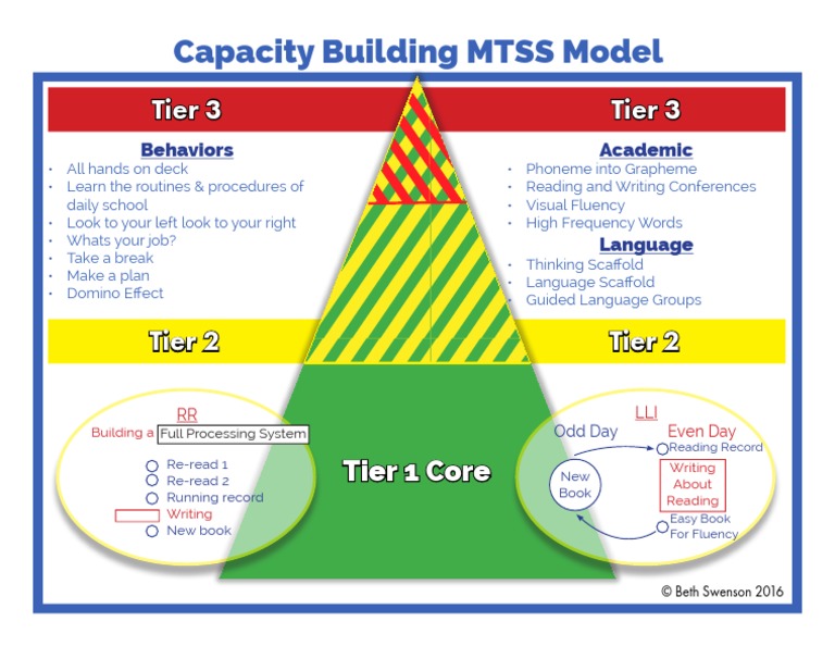 MTSS Model for School Literacy | PDF