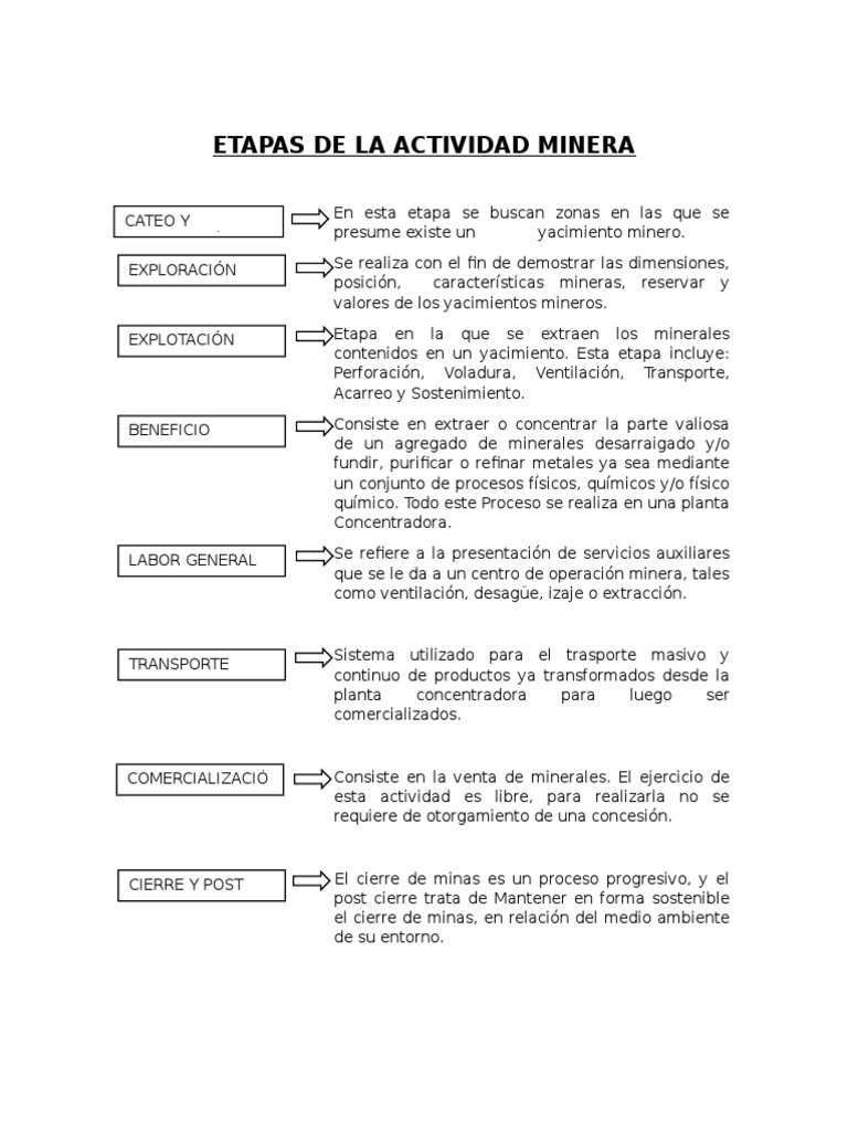 Etapas de La Actividad Minera | PDF | Ciencia y matemáticas