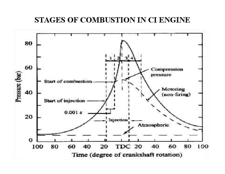 Stages of Combustion in Ci Engine | PDF