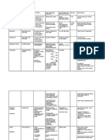 Medication Name Category of Drug Mechanism Side Effects/drug Interactions Administration and Max Effect/ Half-Life Dosing Special Notes