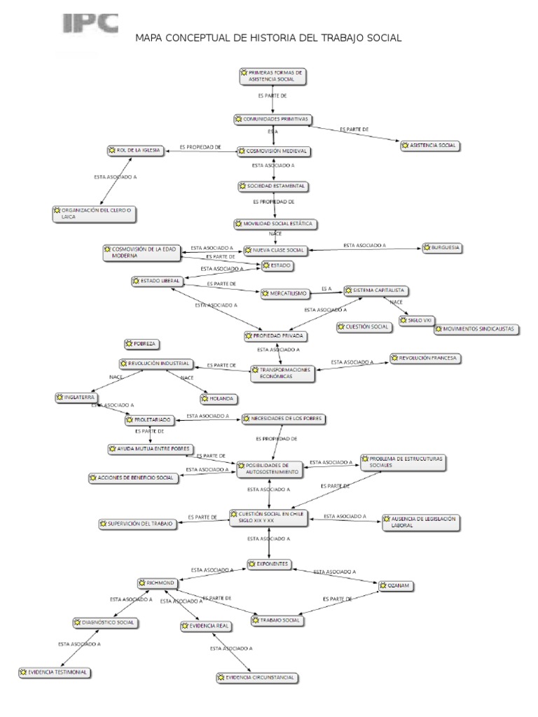 Mapa Conceptual Historia Del Trabajo Social | PDF