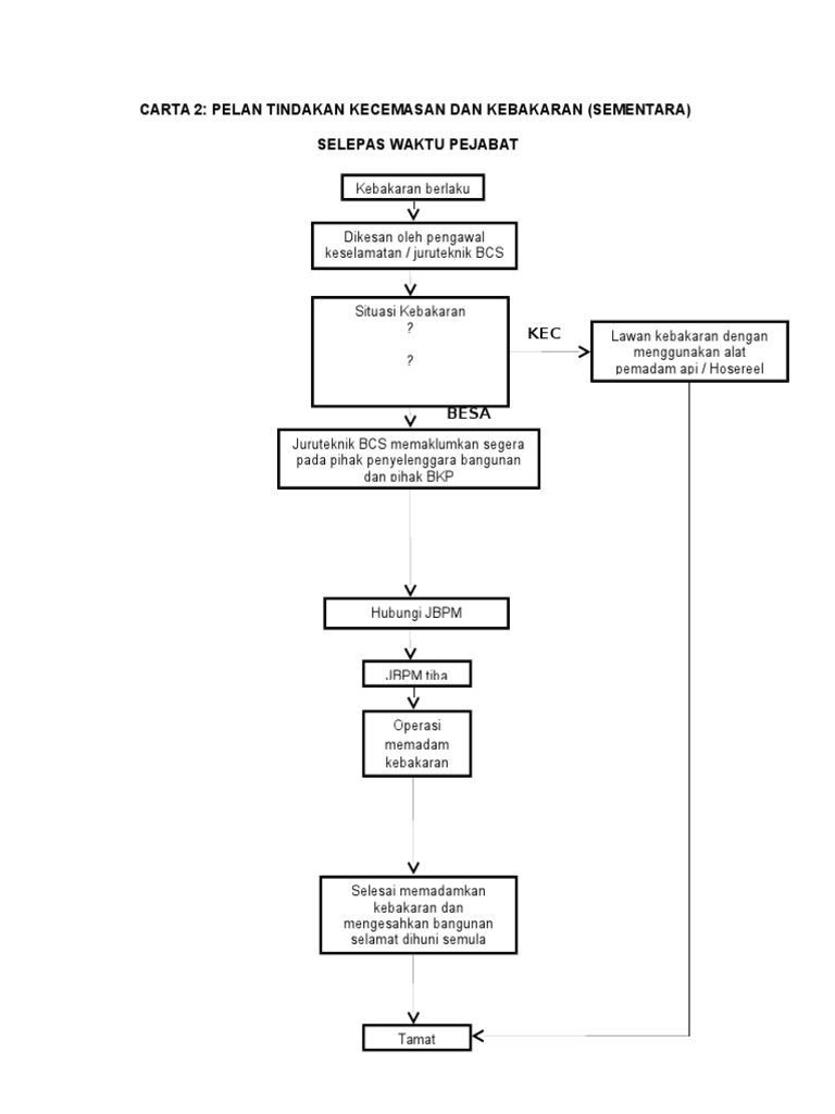 Pelan Tindakan Kecemasan 2  PDF