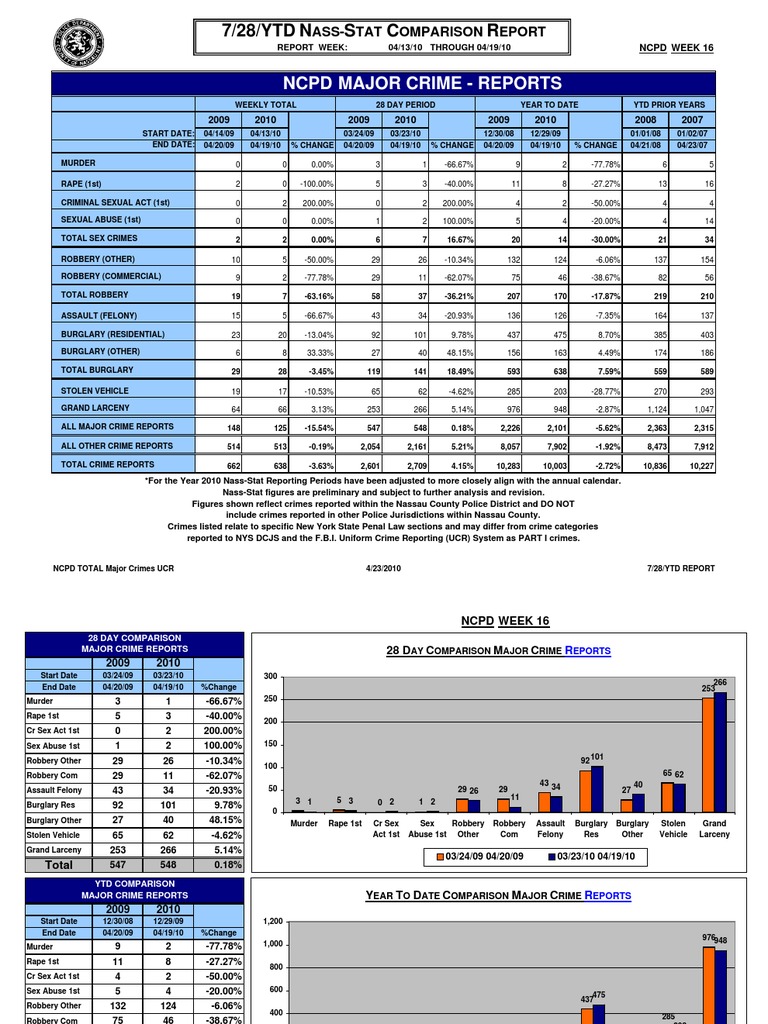 Total 8 | PDF | Uniform Crime Reports | Burglary