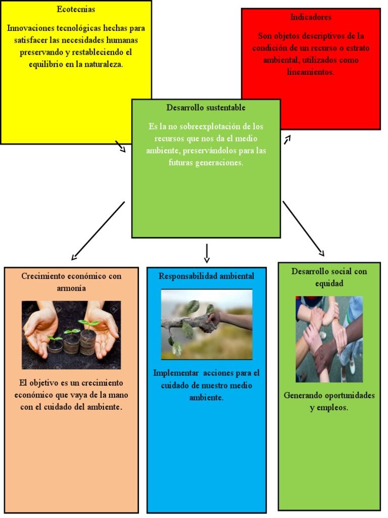 Mapa mental Desarrollo sustentable