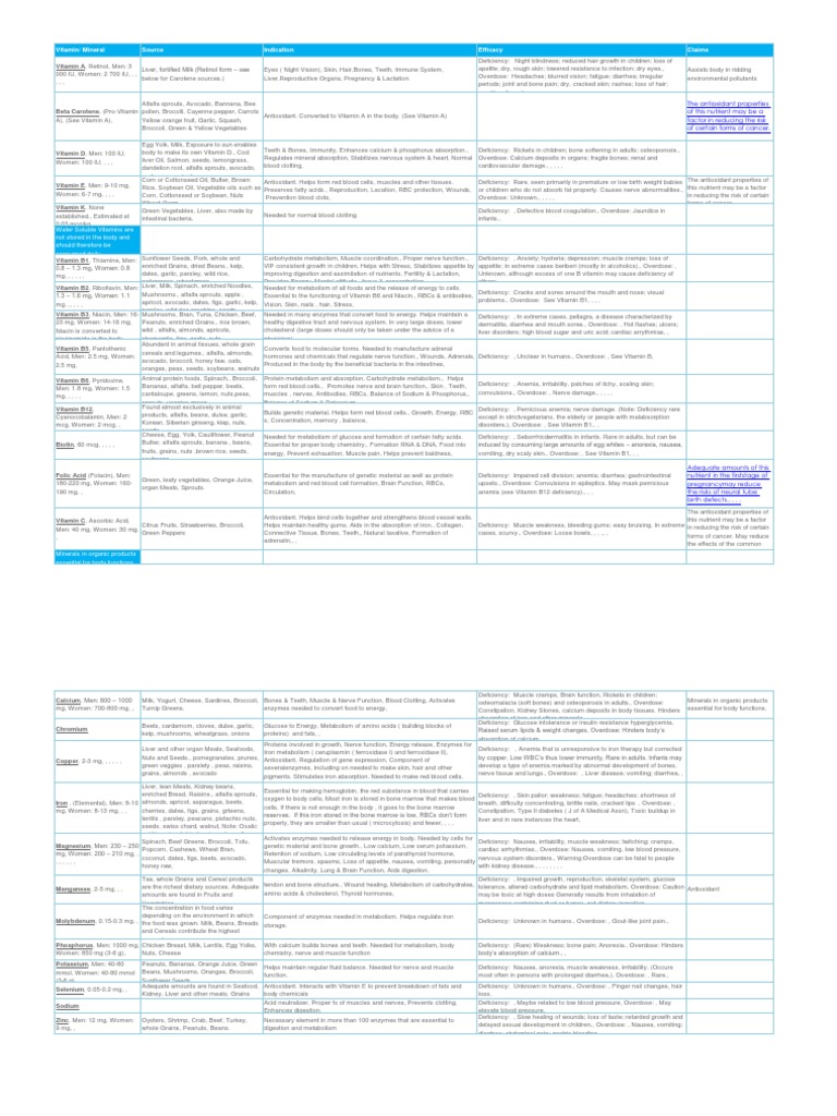Vitamin/ Mineral Source Indication Efficacy Claims | PDF | Vitamin | Anemia