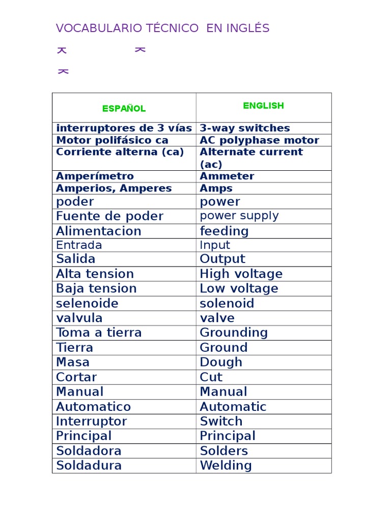 Vocabulario Técnico de Electricidad en Inglés PDF Corriente