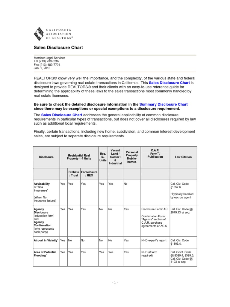 Lists of Disclosures As Per The California Assoc. of Realtors PDF