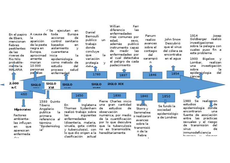 Doc1 Linea Del Tiempo De Epidemiologia