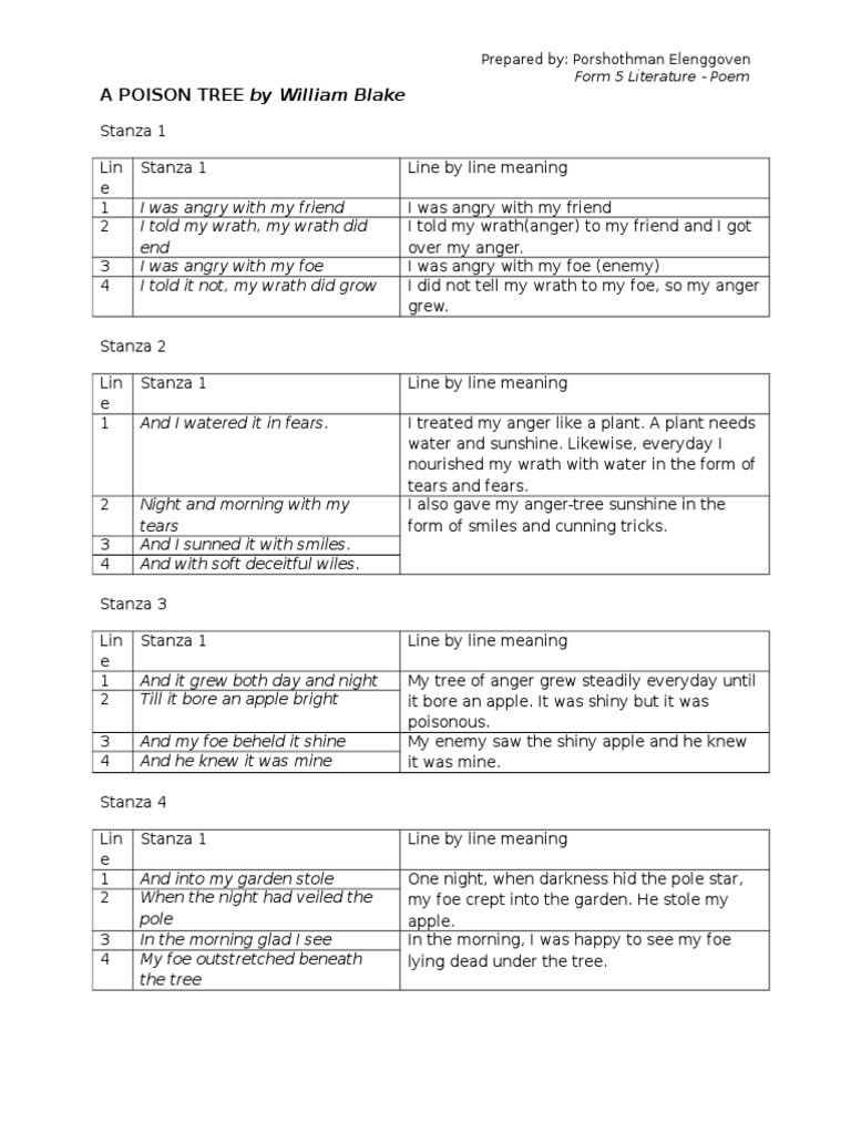 A Poison Tree Notes