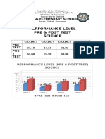 Performance Level Pre & Post Test Science: Patag Elementary School