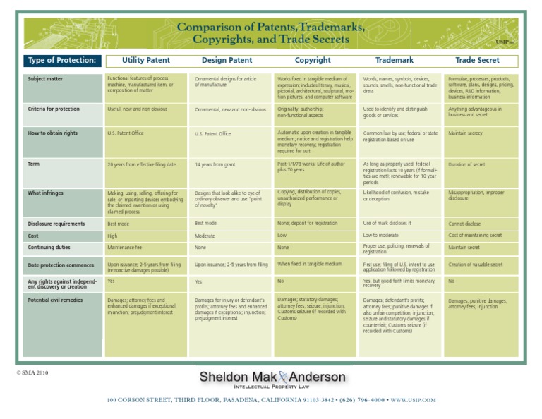 Comparison of Patents,Trademarks, Copyrights, andTrade Secrets Patent