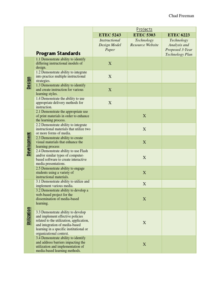 Program Matrix | PDF | Educational Assessment | Evaluation