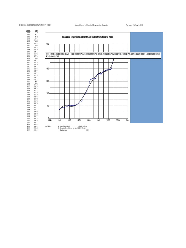 Chemical Engineering Cost Index 1950-2008 | PDF