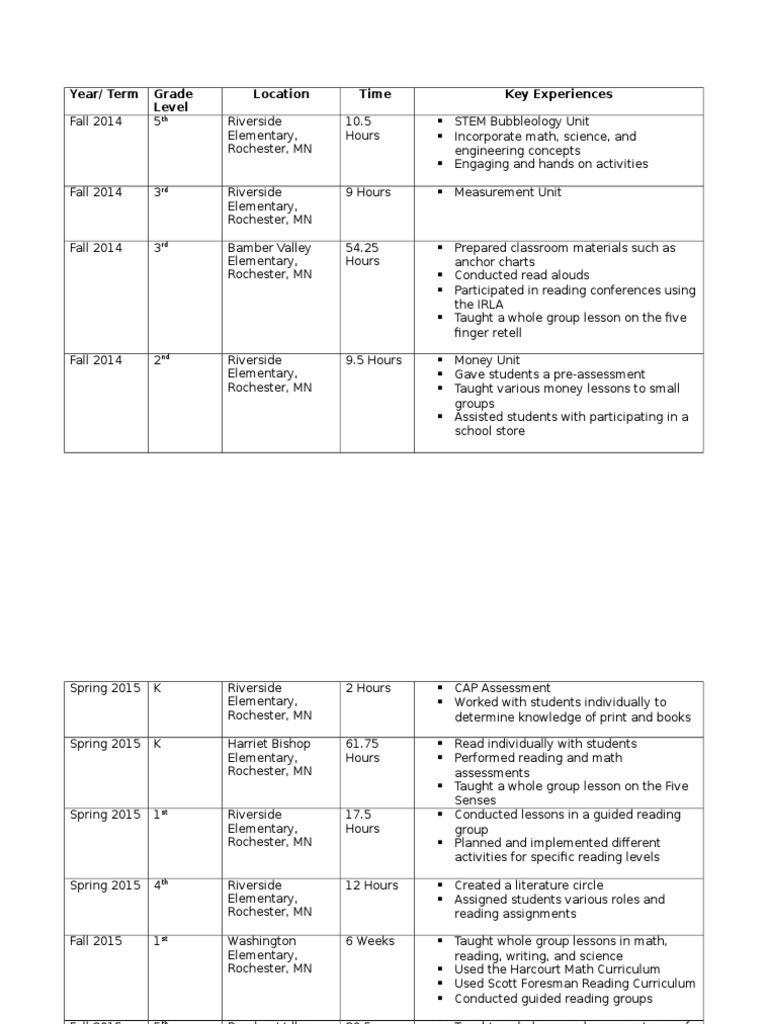 Year/ Term Grade Level Location Time Key Experiences | PDF | Career ...