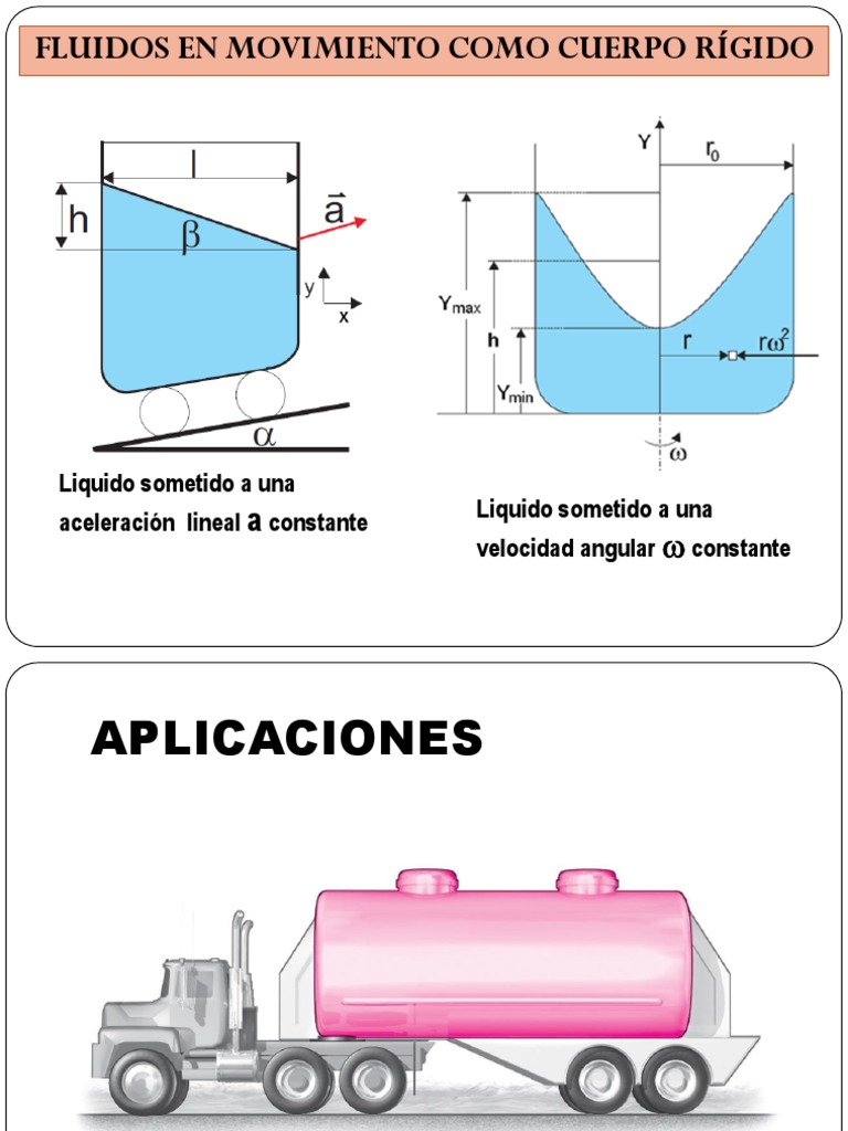 Movimiento de Cuerpo Rígido | Movimiento (física) | Fluido