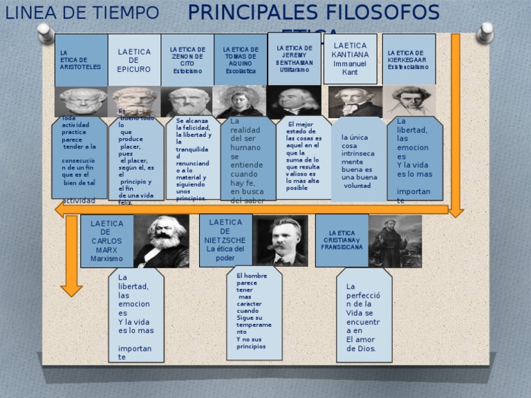 Linea de Tiempo filósofos etica