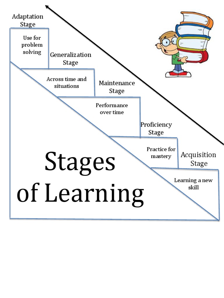 Stages of Learning | PDF