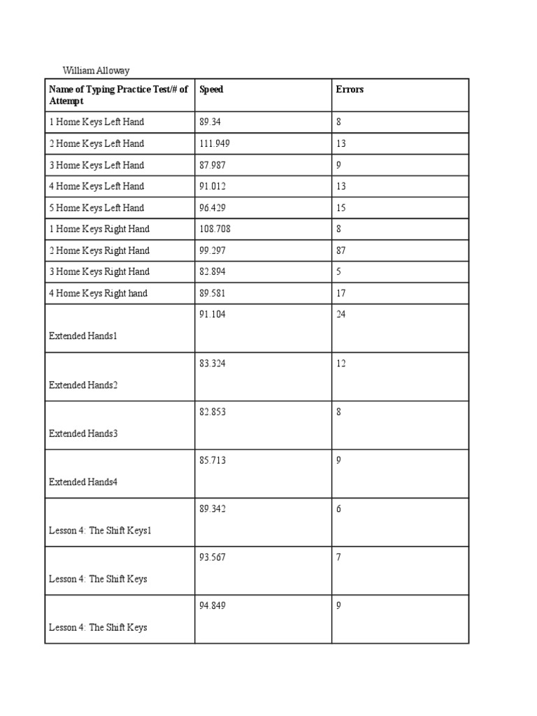 Typing Practice Test Results Summary | PDF | Cooking, Food & Wine ...
