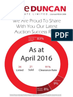 Auction Success Rates as at April 2016