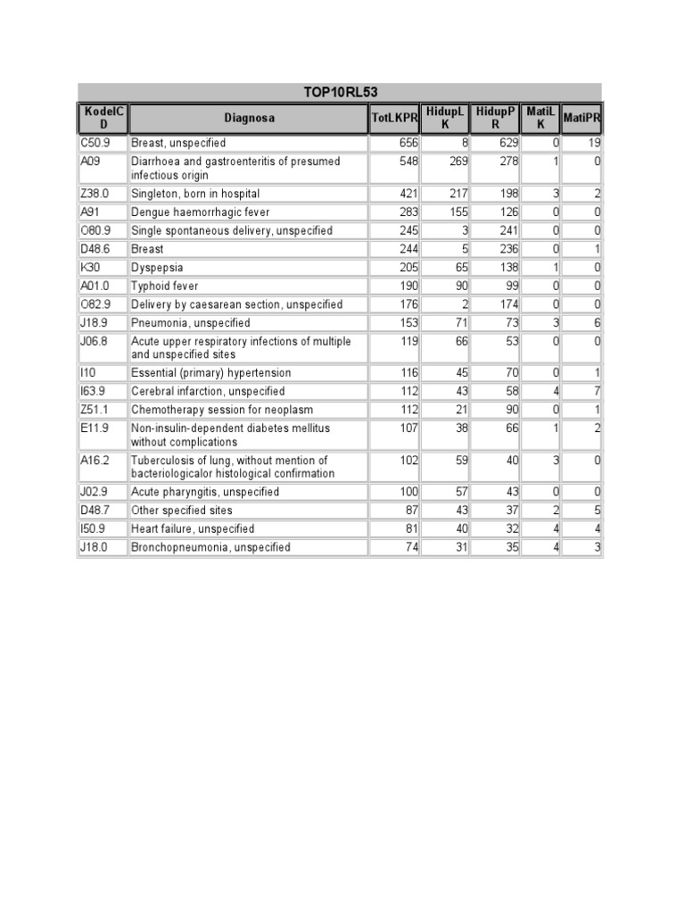 Hospital Admission Statistics | PDF