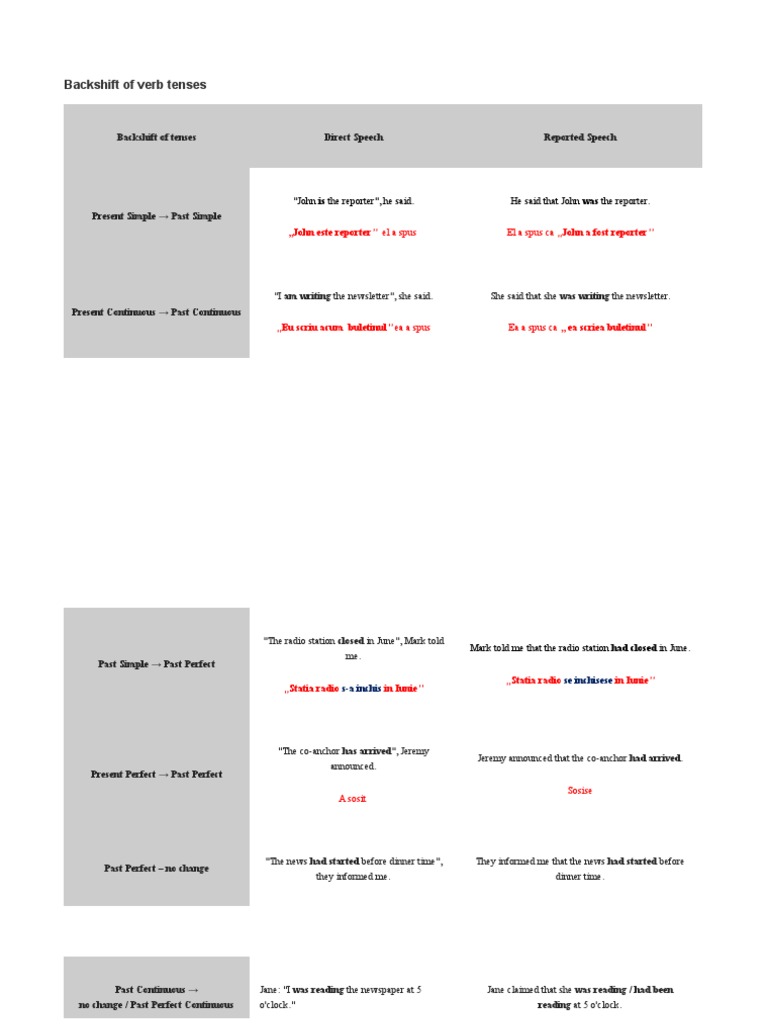 Backshift of verb tenses pdf syntax language mechanics