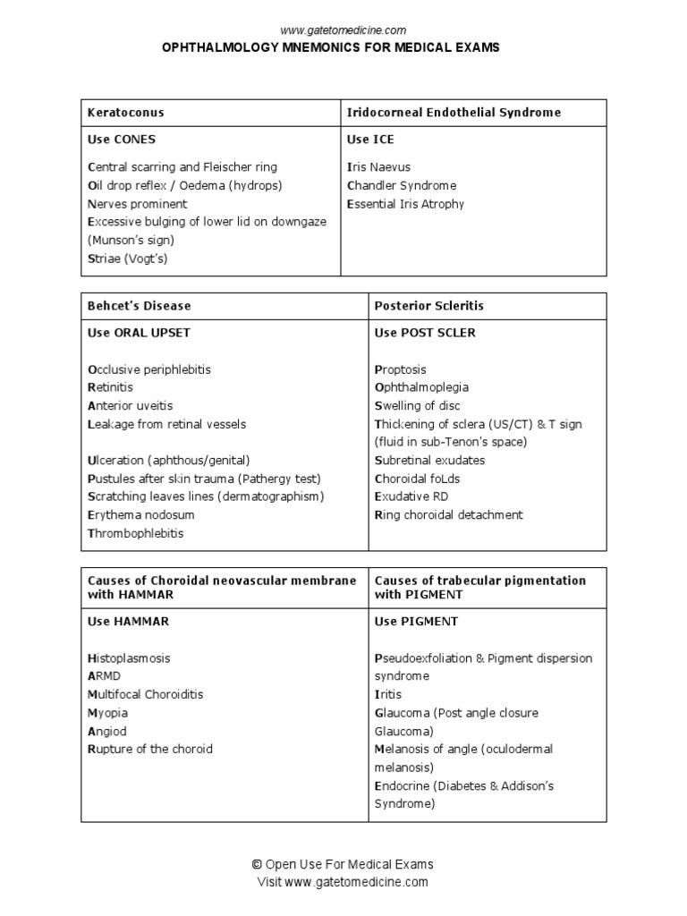 Ophthalmology Mnemonics For Medical Exams: (Munson's Sign) | PDF ...