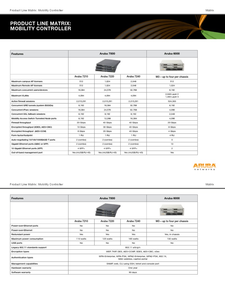 Matrix Mobility Controller | PDF | Ieee 802.11 | Computer Standards