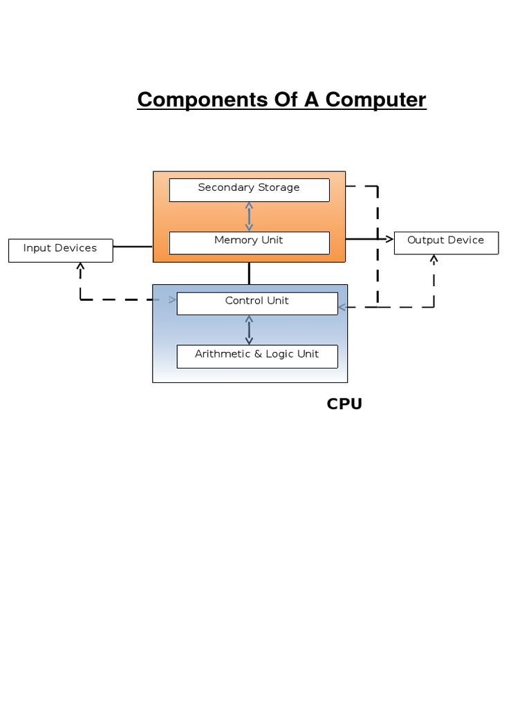 Key Components of a Computer System | PDF